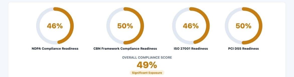 Vironix Comply main dashboard showing overall compliance status across active frameworks with obligation counts and completion rates